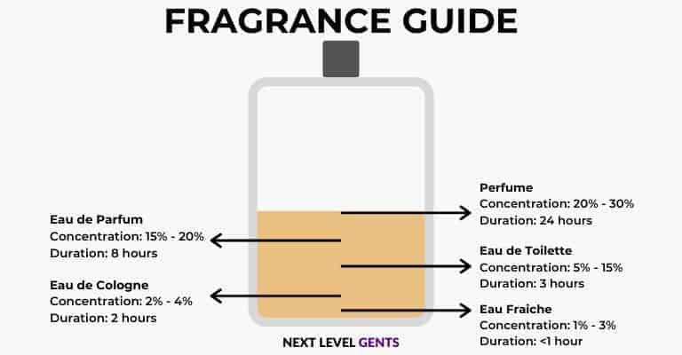 Illustration of different fragrances, their concentration levels, and duration.