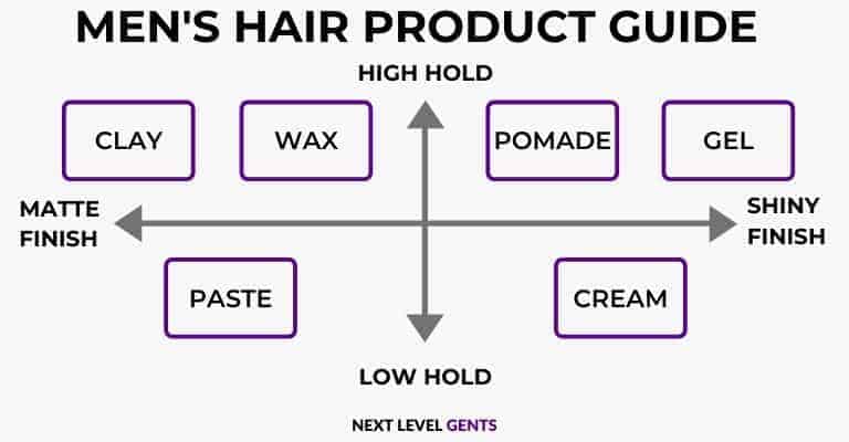 Illustration of different hair products, their texture and hold strength.