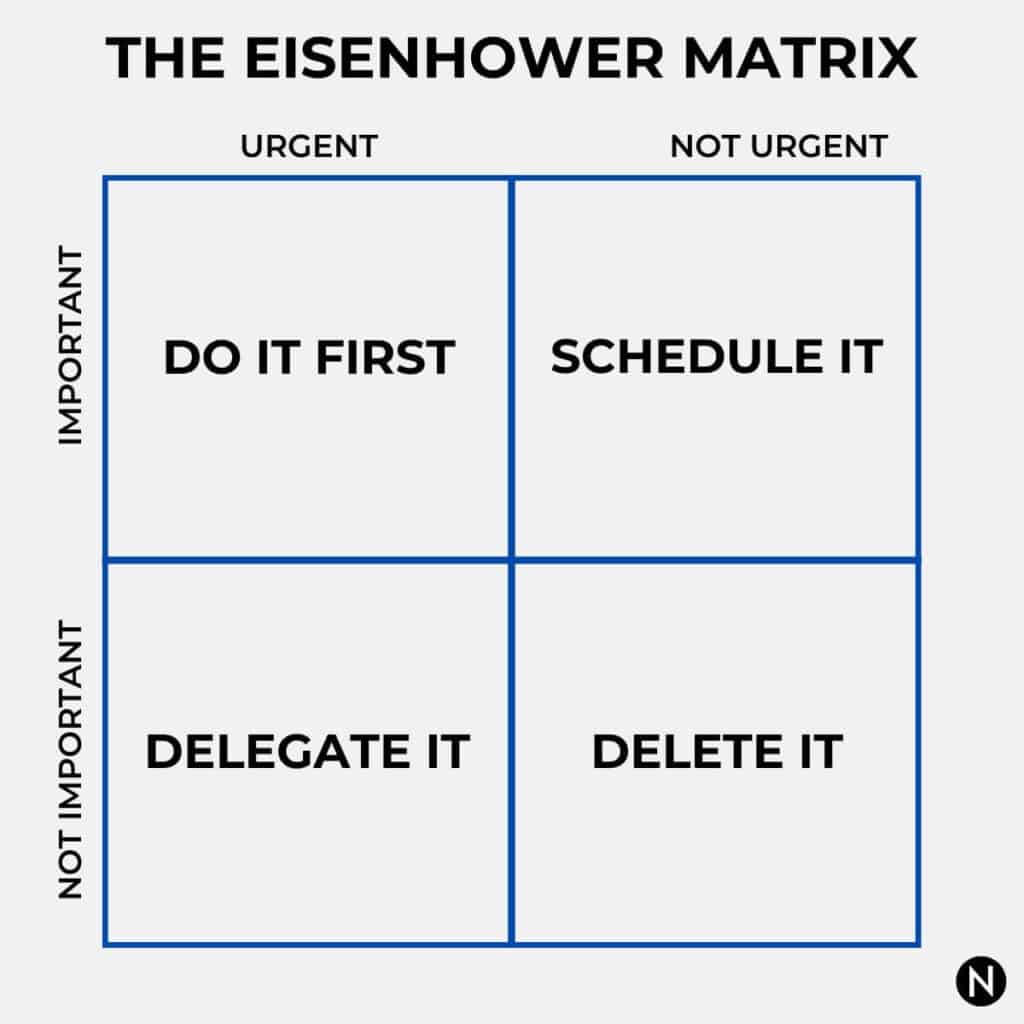 Diagram of the Eisenhower Matrix.